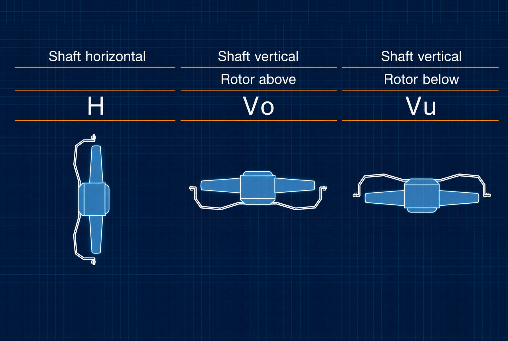 Posiciones de montaje con eje horizontal, eje vertical con rotor arriba y eje vertical con rotor abajo